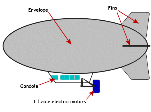 RC blimp parts diagram